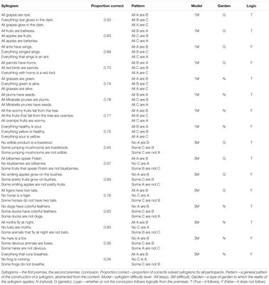 Effects of Depressed Mood on Syllogistic Reasoning: The Buffering Role of High Working Memory Span